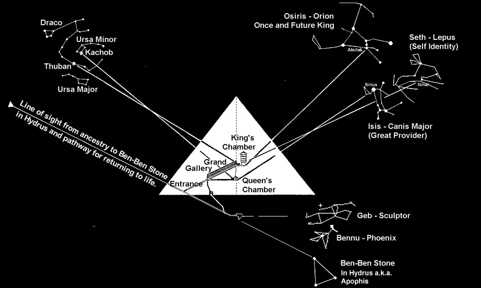 Giza shafts alignment