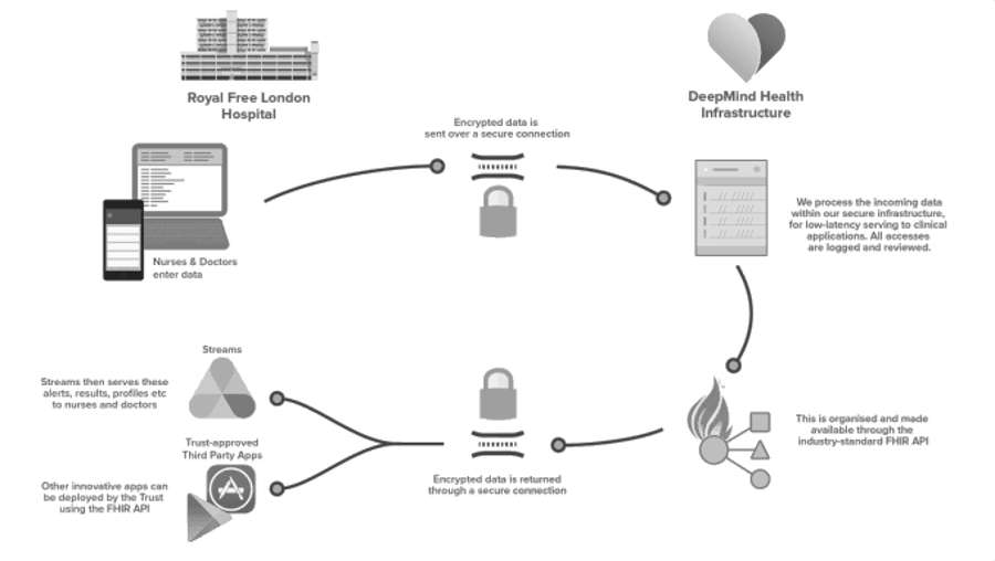 Deepmind NHS communication technology