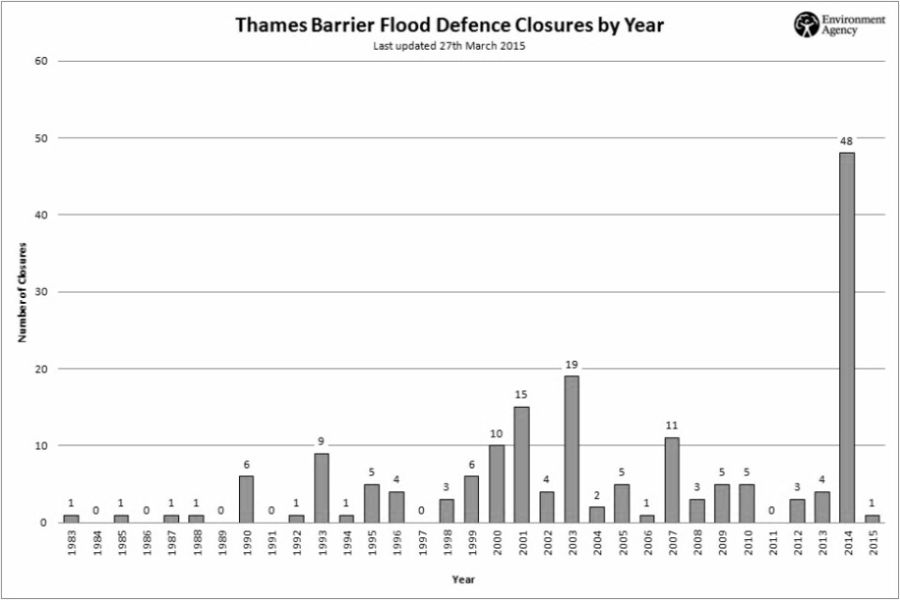 Frequency chart