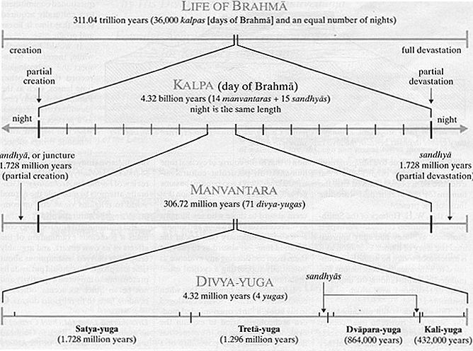 Day of Brahma timeline
