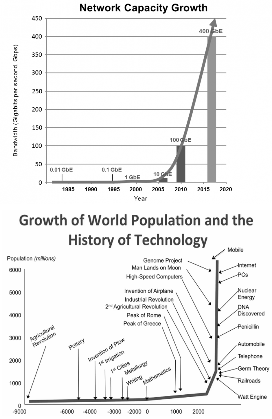 Population and advances in technology